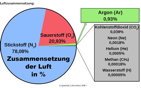 Zusammensetzung Luft Digbi Net