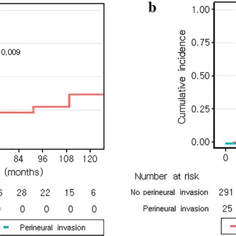 Cumulative Incidence Curves Of Recurrence Showing A Locoregional