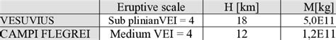 Reference Eruptions For The Emergency Plans Of Vesuvius And Campi