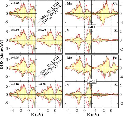 Figure From Doping Of Mn Val And Mn Vsi Heusler Alloys As A Route To