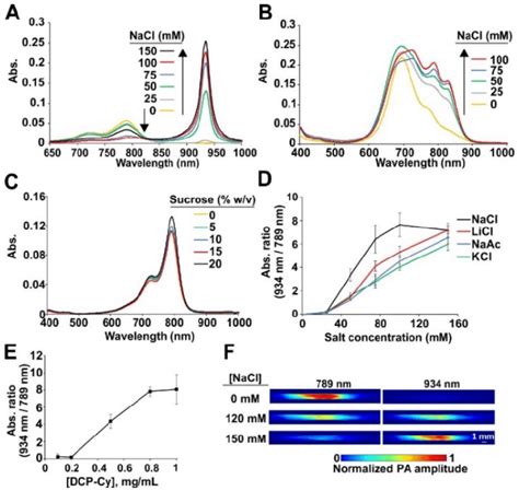 Characterization Of Dcp Cy J Aggregates Spectra Of Dcp Cy A Or Icg