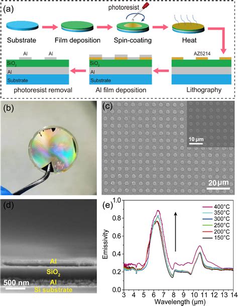 Researching Multiband Metamaterial Emitters For Infrared And Laser