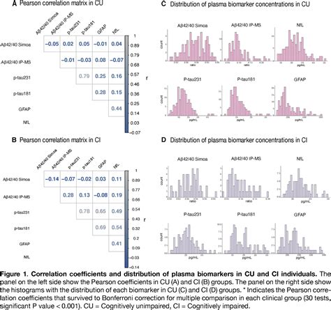 Comparison Of Plasma Amyloid Tau And Astrocyte Biomarkers To Identify