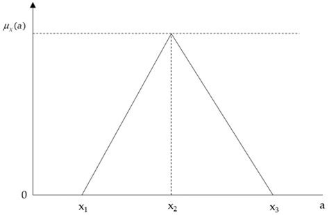 Triangular Fuzzy Number Download Scientific Diagram