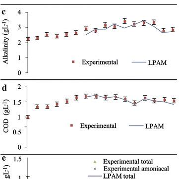 Experimental Dotted Mark And Predicted Solid Line Values Of Various