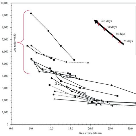 Relationship Between Compressive Strength Porosity And Chloride