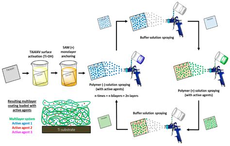 Coatings Free Full Text Recent Advancements In Surface Modification