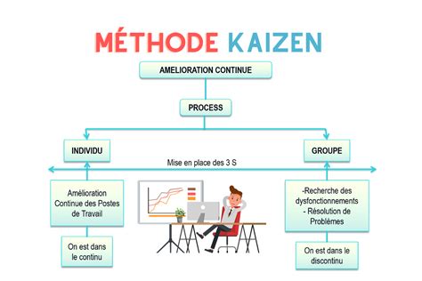 Avantages De La M Thode Kaizen Pme Economie Et Gestion