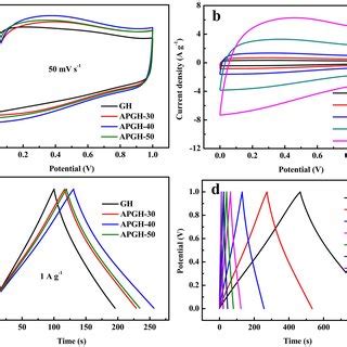 Electrochemical Performance Of The Symmetric Supercapacitors Cv Curves