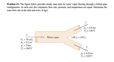 Solved Problem The Figure Below Provides Steady State Data For