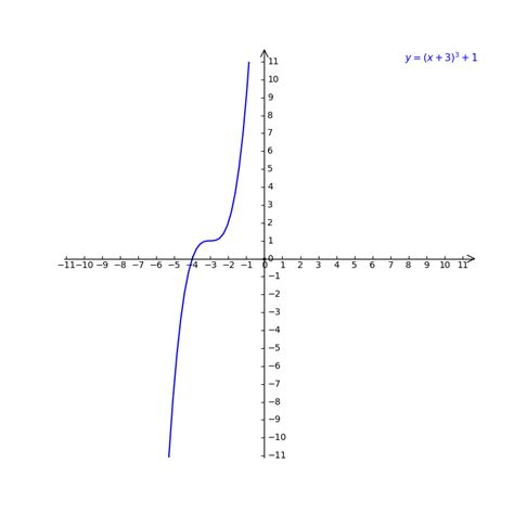 Solved 11 Which Of The Following Functions Reflects Over The X Axis Choose Exactly 2 Answers