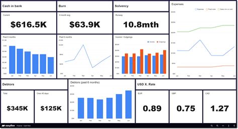 What is a cash flow dashboard? | Easyflow.io