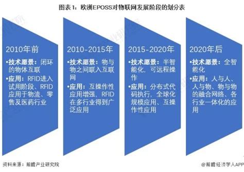 2023年中国物联网行业发展阶段分析 中国物联网行业正处于快速成长期【组图】 提供者 前瞻网