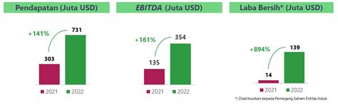 ESSA Memecahkan Rekor Pendapatan Tertinggi Perseroan Pada Tahun 2022 ESSA