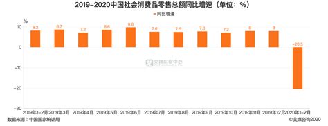 零售行业数据分析：2020年1 2月中国社会消费品零售总额同比下降205零售消费品疫情新浪新闻