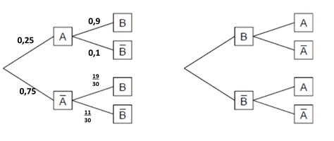 Bedingte Wahrscheinlichkeit Baumdiagramm Umstellen 3 Mathehilfe24