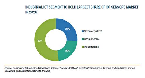 Iot