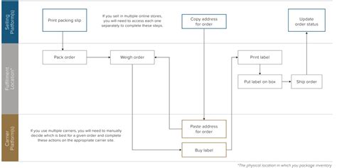 Fulfillment By Amazon Process Flow Diagram Freight Forwardin