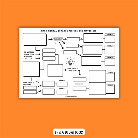 Mapa Mental Estados Físicos da Matéria Theia Didáticos