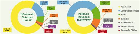 Energia Solar No Brasil Cenário E Perspectivas Para Investimentos