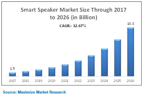 Global Smart Speaker Market Global Industry Analysis And Forecast 2026