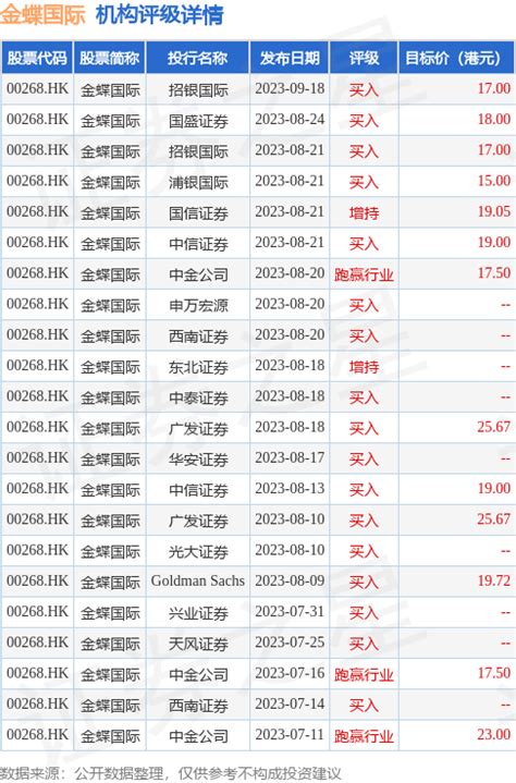 大摩发布研究报告称，看到金蝶国际00268hk人工智能应用程式的良好发展，因为ai定价方案已确定评级投资买入