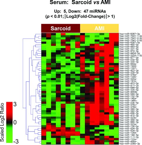 Serum Exosomal Mirna Demonstrates Differential Expression Between Download Scientific Diagram