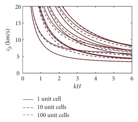 Dispersion Curves Of Guided Waves In The Periodic Plates With 1 Unit Download Scientific