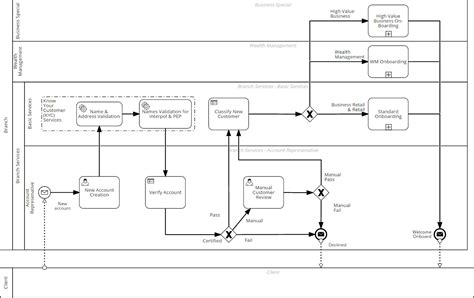 Bpmn Business Process Model Notation Standard Eric Naud