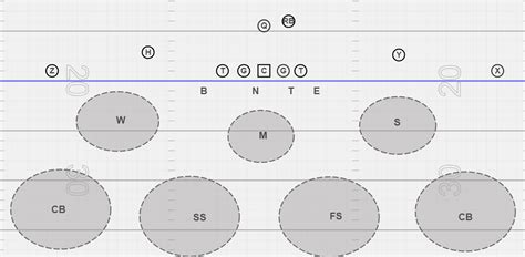 4-3 Defense Explained (Fronts & Coverage Guide) - vIQtory Sports