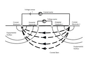 Electrical Resistivity Method Subsurface Insights