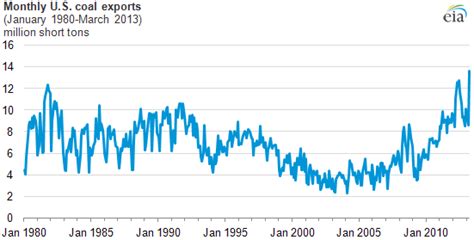 U S Coal Exports Set Monthly Record Today In Energy U S Energy