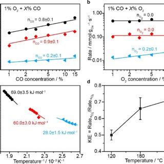 Reaction Orders Of Co And O Apparent Activation Energies And