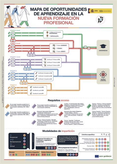 Mapa De Oportunidades En La Nueva Formaci N Profesional En Espa A