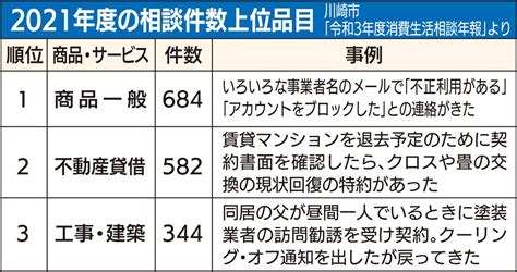 市内消費者トラブル ｢架空請求｣等が最多 相談は4年連続1万件超 高津区 タウンニュース