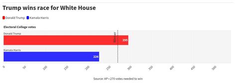 Trump V Harris Us Election Results As Donald Trump Wins Presidency