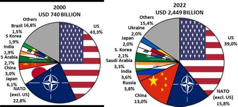 1 Seems To Confirm The Long Established Position Of Western Military