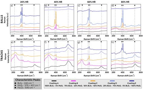 Raman Spectra Of The Wear Tracks And Balls Download Scientific Diagram