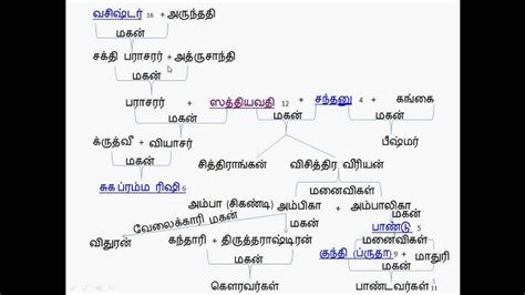 Mahabharata Characters Family Tree