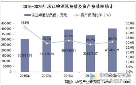 2016 2020年珠江啤酒（002461）总资产、总负债、营业收入、营业成本及净利润统计华经情报网华经产业研究院