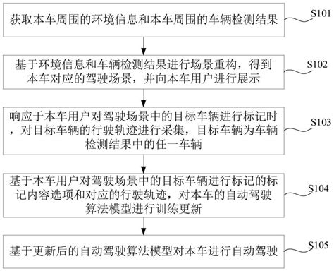 一种自动驾驶车辆控制方法系统车辆及介质与流程