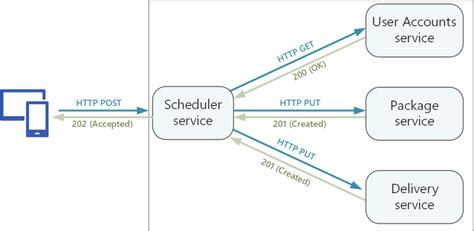 How To Design A Good Api 2025 Model Cherye Joellen