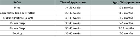 Common developmental reflexes in the newborn. | Download Scientific Diagram