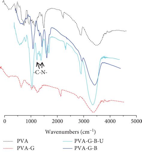 Ftir Spectrum Of The Pvagb Polymer Additive Solid Blue Line Pva