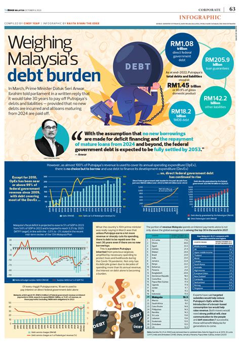 Weighing Malaysias Debt Burden Klse Screener