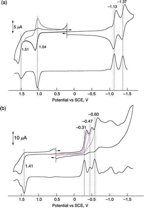 Cyclic Voltammograms Upper And Differential Pulse Voltammograms Download Scientific Diagram