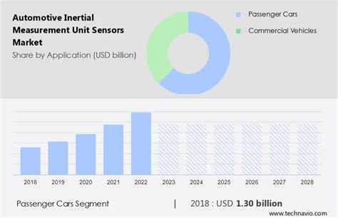 Automotive Inertial Measurement Unit Sensors Market Analysis Us