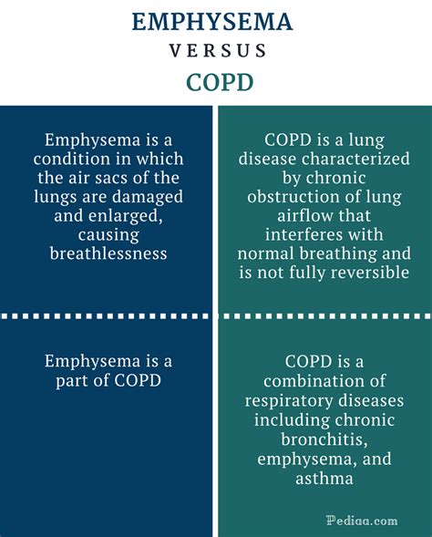 Difference Between Emphysema And Copd Signs And Symptoms Causes