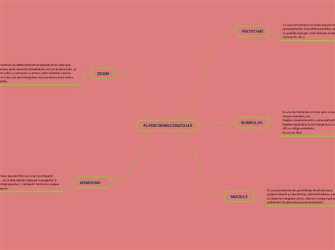 Plataformas Digitales Mind Map