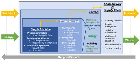 O M Optimization For Manufacturing Systems With Energy Management